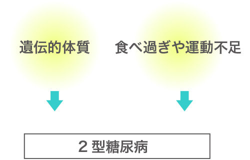 2型糖尿病イラスト