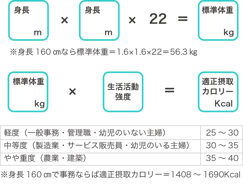 適正摂取カロリー
