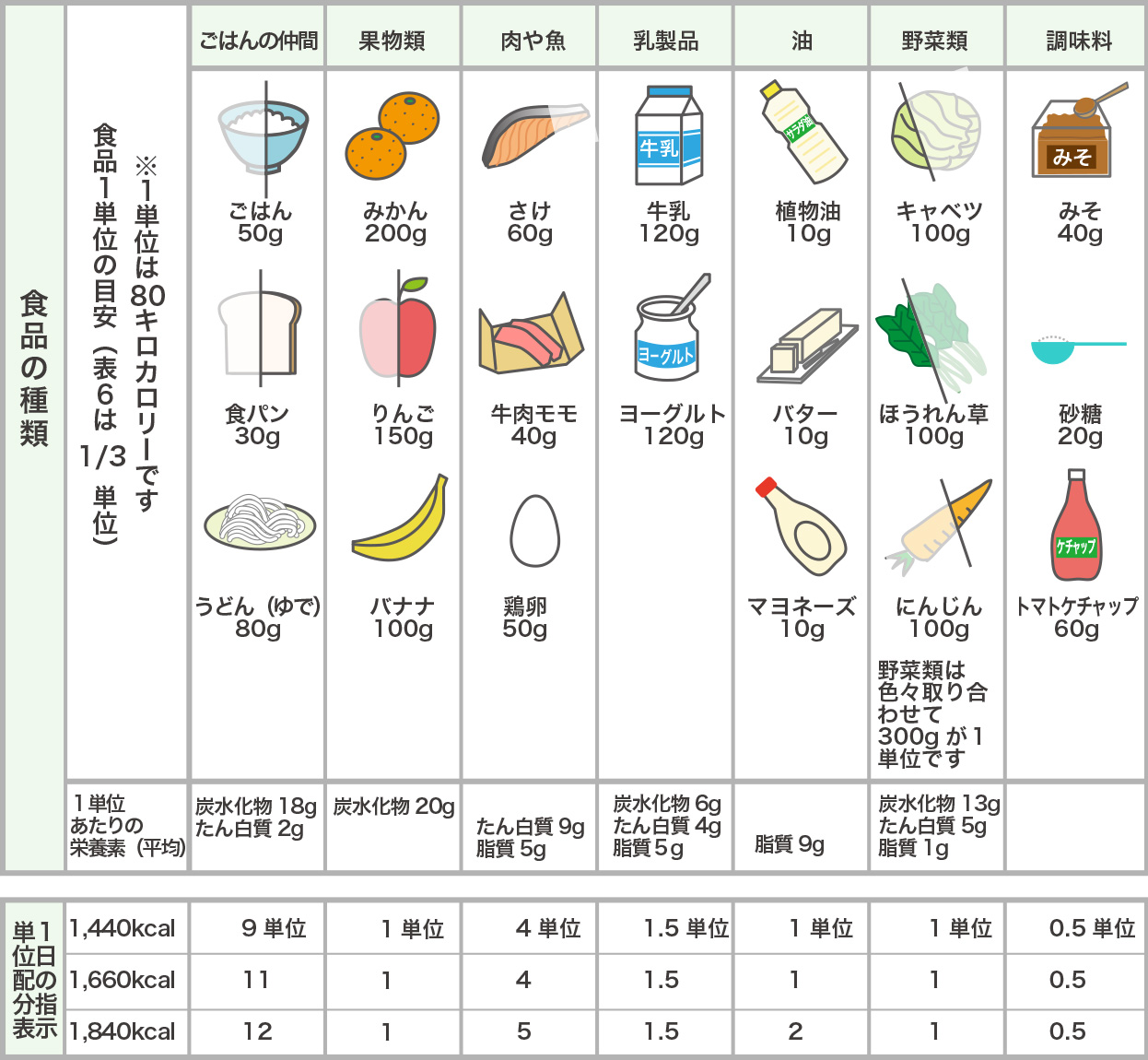 食品交換表