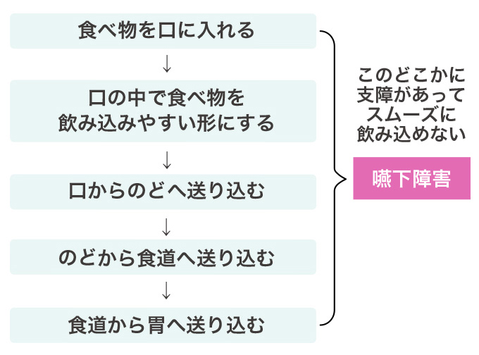 嚥下障害図2
