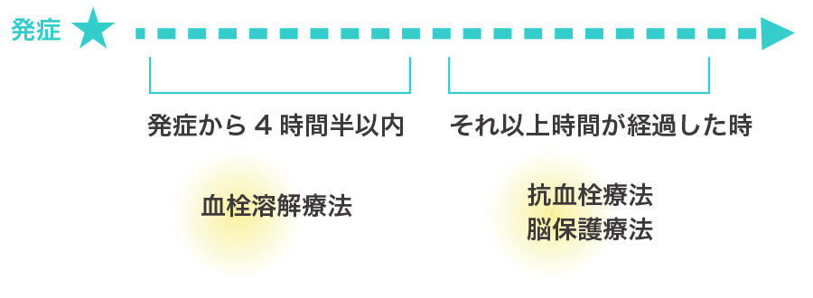 脳梗塞の治療